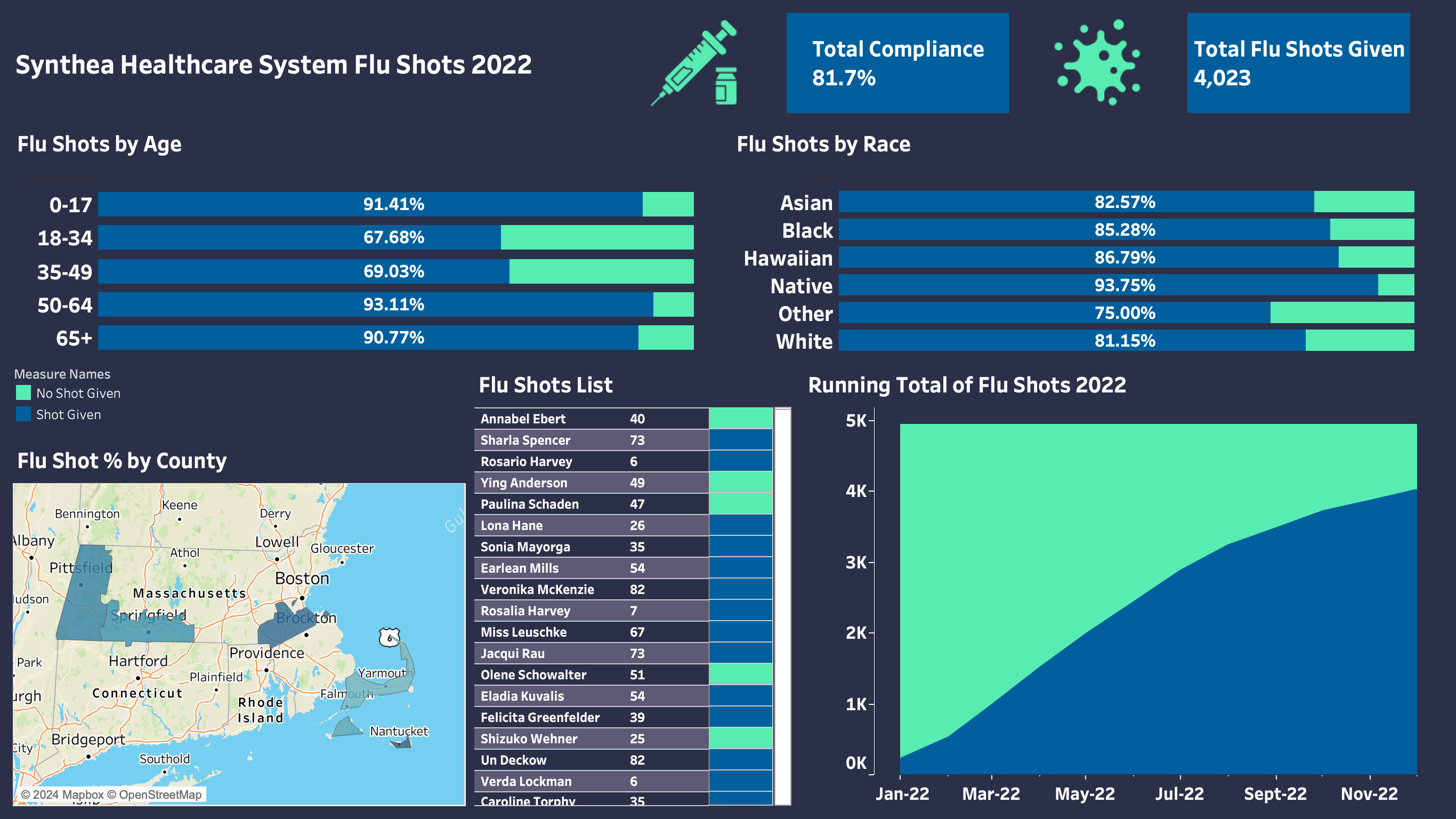 flu shots dashboard